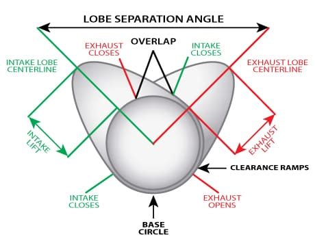 Camshaft Overlap Chart