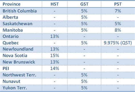 Canadian Sales Tax Chart