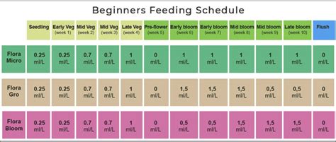Cannabis Feeding Chart