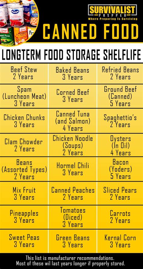 Canned Food Expiration Dates Chart