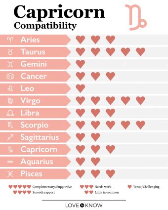 Capricorn Compatibility Chart