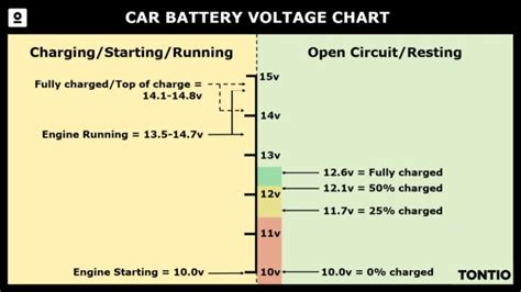 Car Battery Voltage Chart While Running