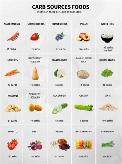Carbs In Foods Chart