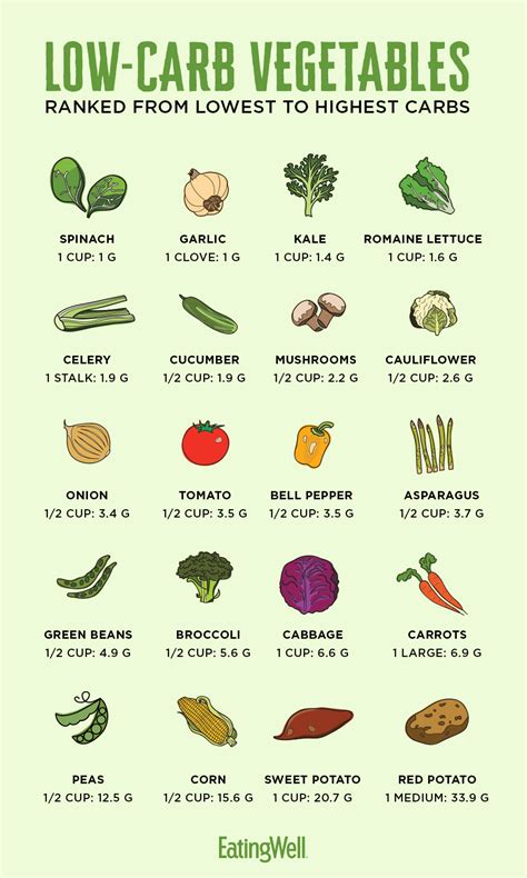 Carbs In Veggies Chart