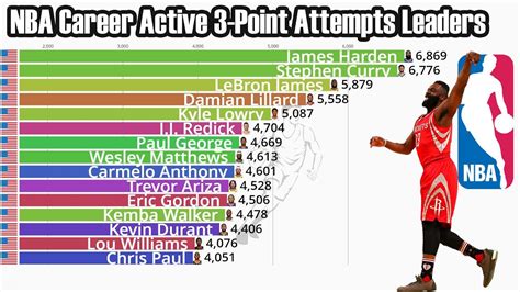 Career 3 Point Leaders