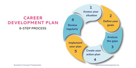 Career Development Planning