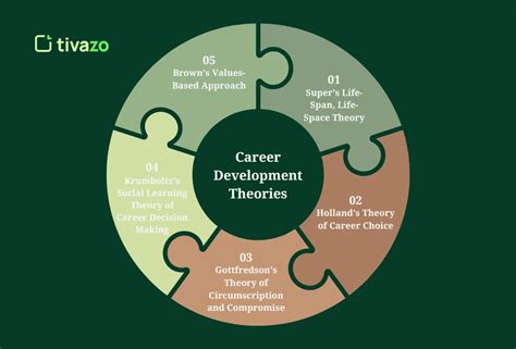 Career Development Theories