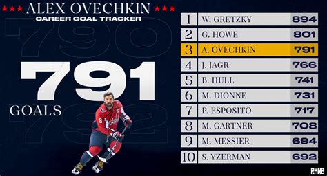 Career Goals For Alex Ovechkin