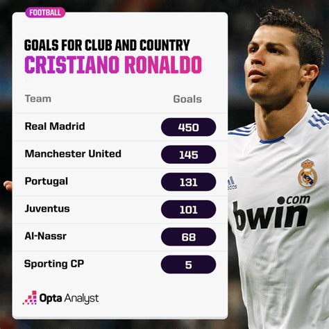 Career Goals For Ronaldo