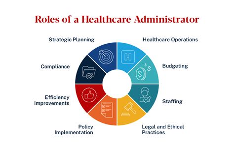 Career In Healthcare Administration