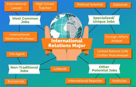Career In International Relations