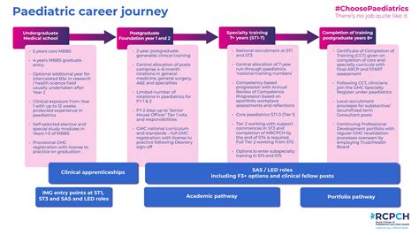Career In Paediatrics