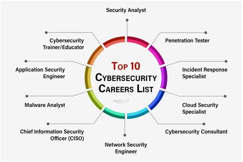 Career Opportunities In Cyber Security