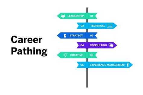 Career Pathing Framework