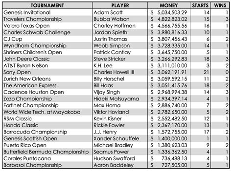 Career Pga Money List