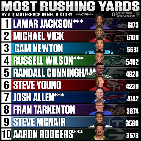 Career Qb Rushing Yards