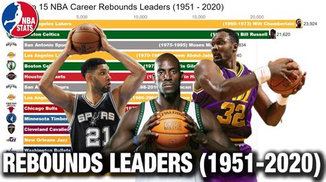 Career Rebounds Nba