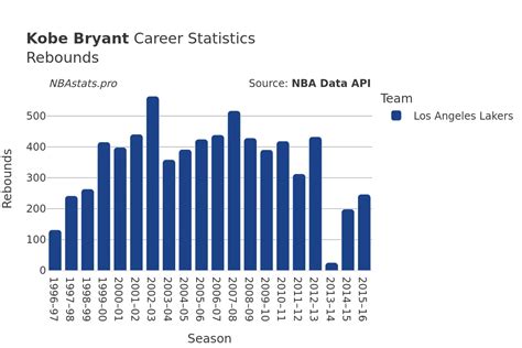 Career Stats For Kobe Bryant