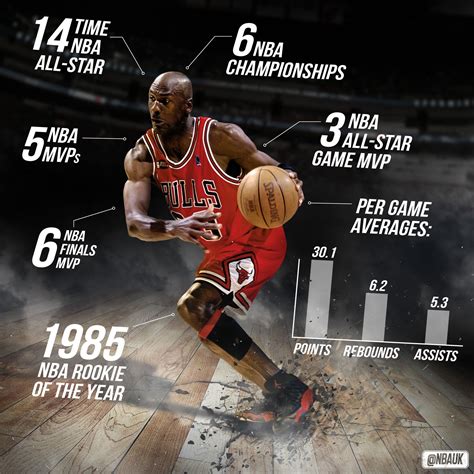 Career Stats Michael Jordan