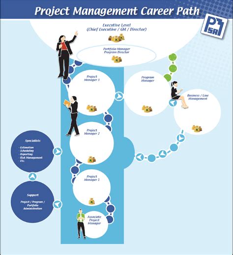 Careers In Project Management Career Path