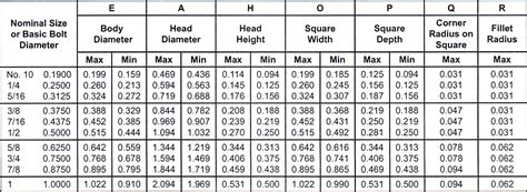 Carriage Bolt Sizes Chart