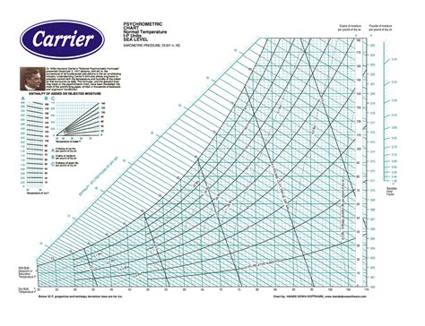 Carrier Psychrometric Chart