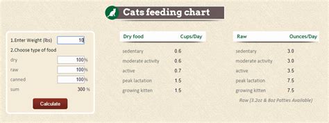Cat Food Quantity Chart