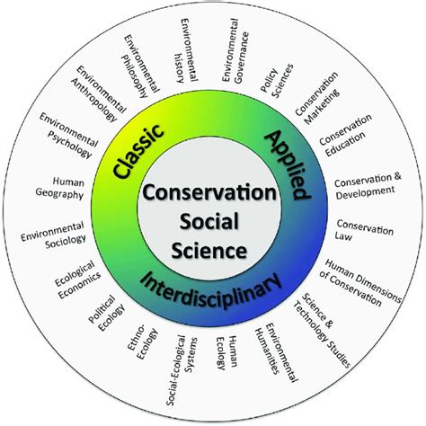 Catalog Of Conservation Social Science Tools