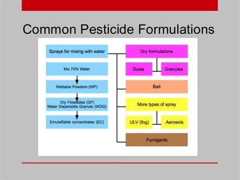 Catalogue Of Pesticide Formulation Types Monograph 2