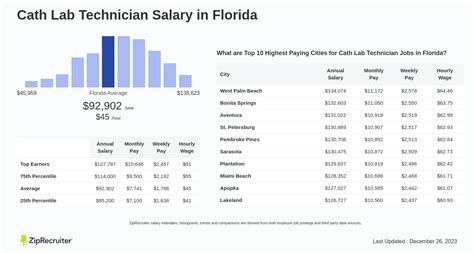 Cath Lab Technician Salary