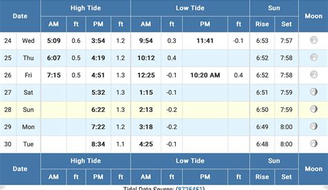 Cato's Bridge Tide Chart
