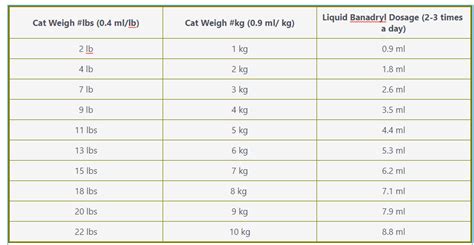 Cats Benadryl Dosage Chart