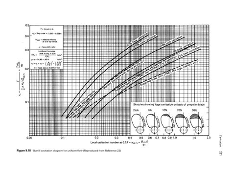 Cavitation Chart