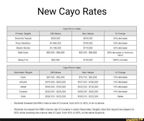 Cayo Perico Value Chart