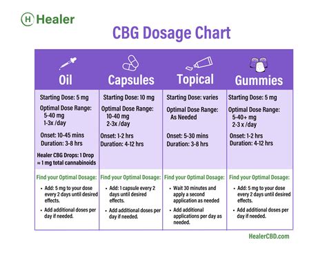 Cbg Dosage Chart