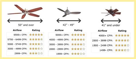 Ceiling Fan Airflow Chart