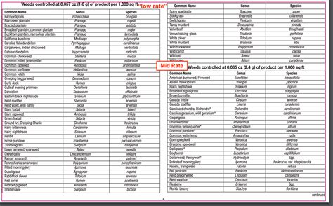Celsius Herbicide Mixing Chart