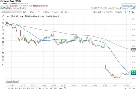 Centene Stock Chart