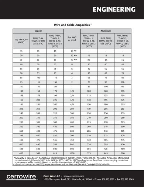 Cerro Wire Amp Chart