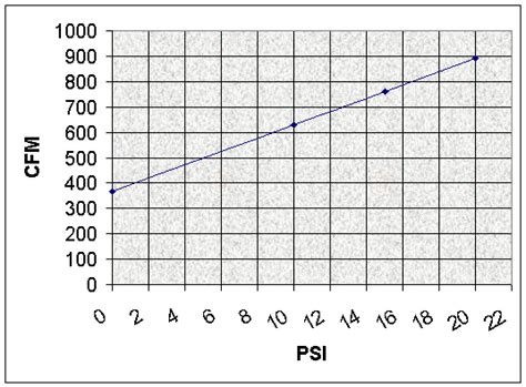 Cfm To Psi Chart
