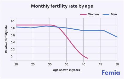 Chances Of Getting Pregnant By Age Chart