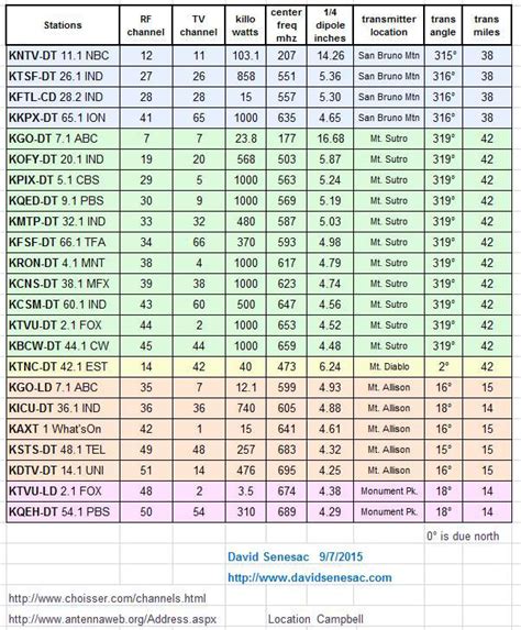 Channel Frequency Chart