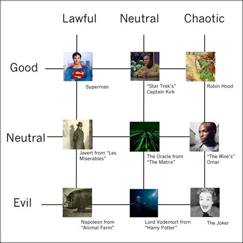 Chaotic Alignment Chart