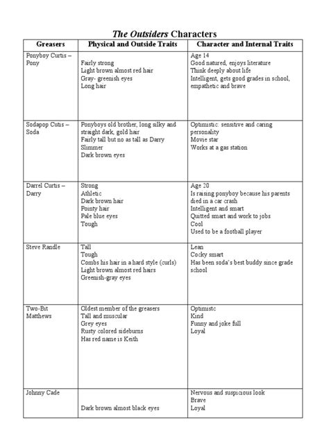 Character Chart The Outsiders