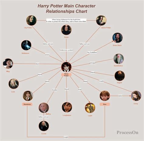 Character Relation Chart