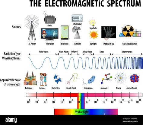 Chart Electromagnetic Spectrum