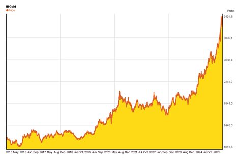 Chart For Gold Prices For 10 Years