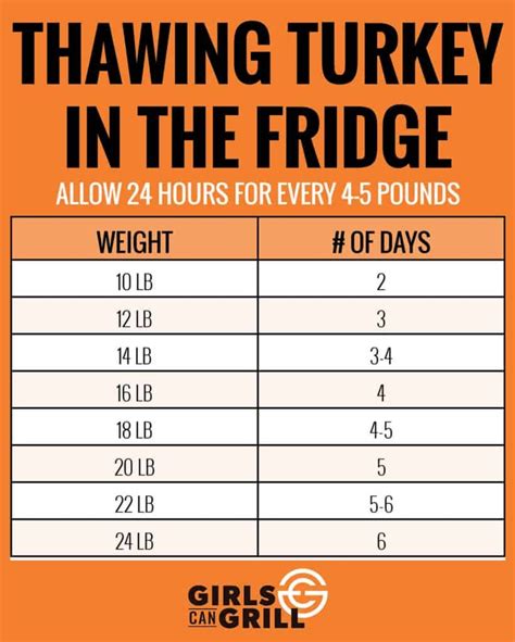Chart For Thawing Turkey