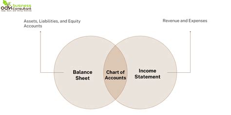 Chart Of Accounts For Retail Business