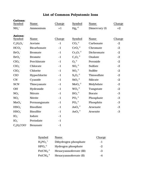 Chart Of Common Polyatomic Ions